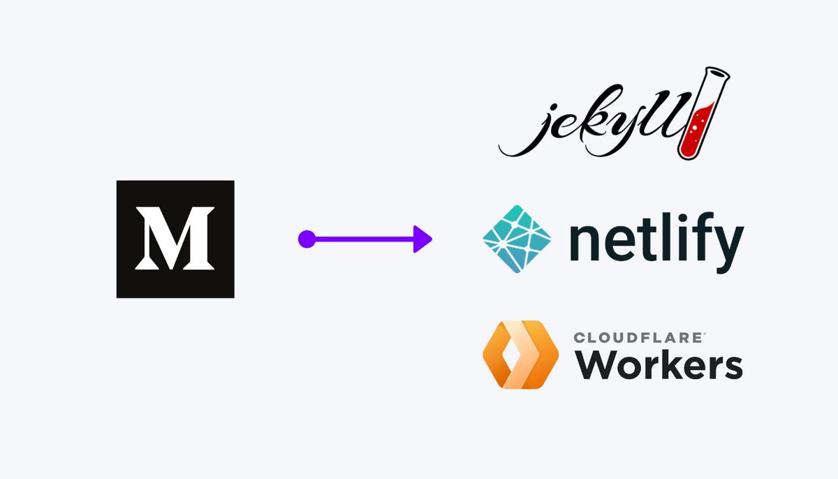 Moving A Medium Blog To Jekyll Netlify Cloudflare Workers The Hiyacar Blog