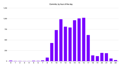 Hiyacar platform - commits by hour