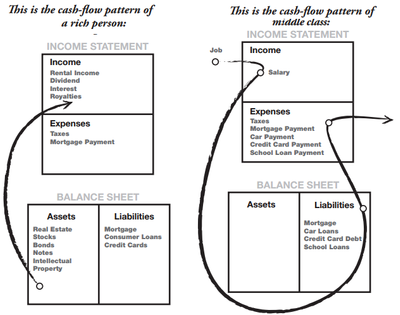 Rich Dad Poor Dad, pages 87-88