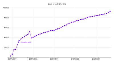 Hiyacar platform - lines of code over time