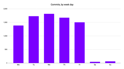 Hiyacar platform - commits by weekday