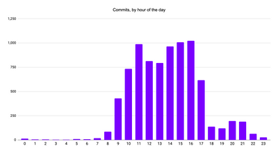 Hiyacar platform - commits by hour