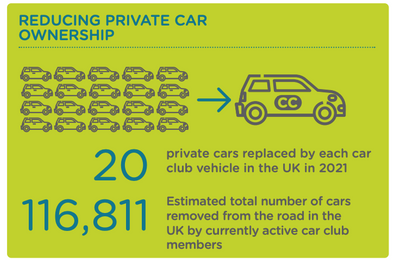 Reducing car ownership