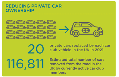 Reducing car ownership